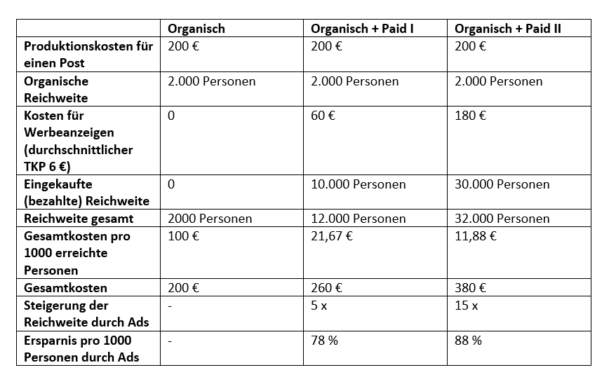 Table paid social advantages